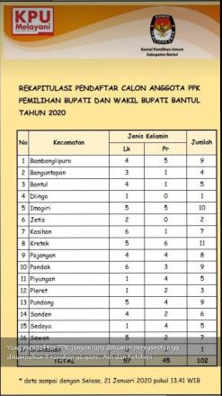 Info Terkini: Rekapitulasi Pendaftar Calon Anggota PPK Pemilihan Bupati & Wakil Bupati Bantul Tahun 